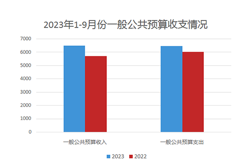 上海市2023年1-9月份一般公共预算收支情况