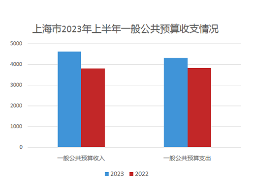 上海市2023年上半年一般公共预算收支情况