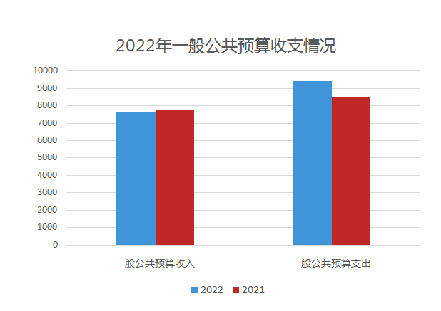 2022年一般公共预算收支图.PNG