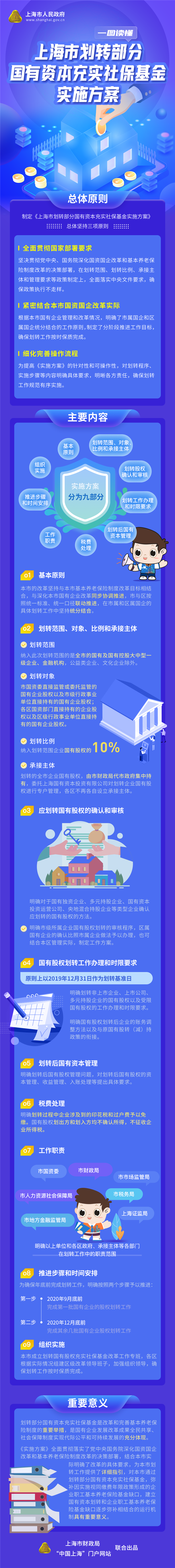 一图读懂《上海市划转部分国有资本充实社保基金实施方案》.png