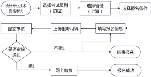 初级报考流程图.png