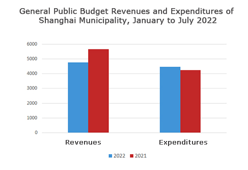 2022年1-7月份一般公共预算收支图.jpg
