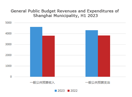2023年上半年一般公共预算收支图.png