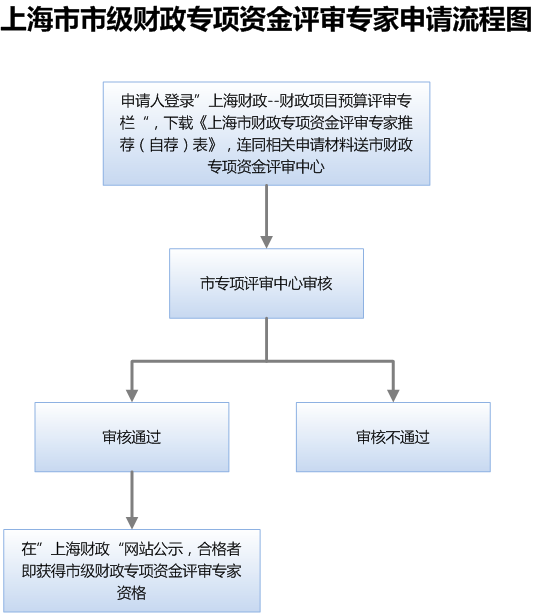 上海市市级财政专项资金评审专家申请