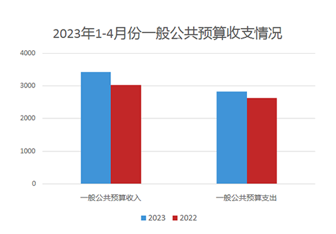 上海市2023年1-4月份一般公共预算收支情况