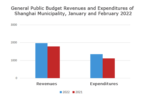 2022年1-2月份一般公共预算收支图.jpg