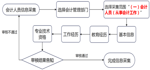 高级报考流程图.png