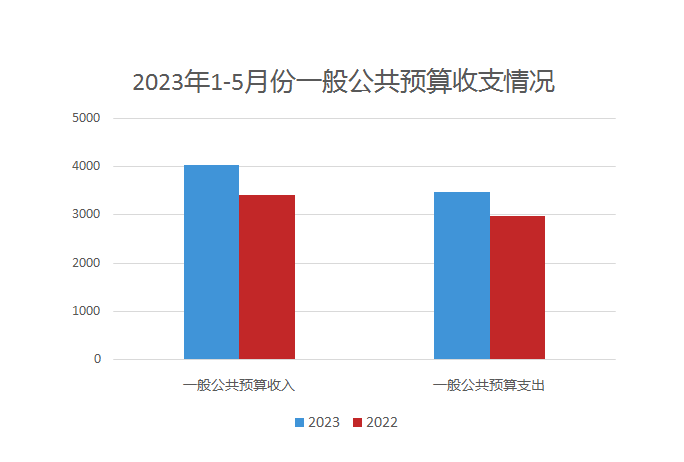 上海市2023年1-5月份一般公共预算收支情况