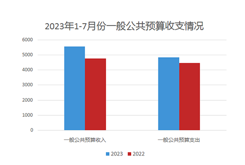 上海市2023年1-7月份一般公共预算收支情况