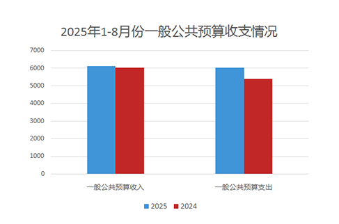 上海市2025年1-8月份一般公共预算收支情况