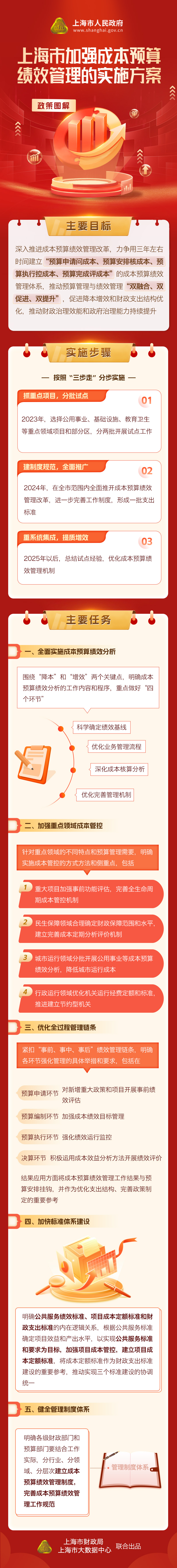 《上海市加强成本预算绩效管理的实施方案》政策图解.jpg