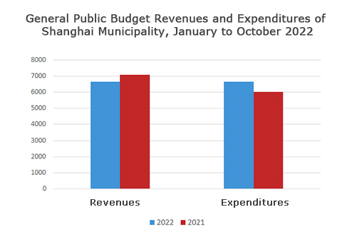2022年1-10月份一般公共预算收支图.jpg