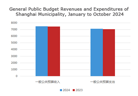 General public budget revenue and expenditure of Shanghai Municipality, January to October 2024