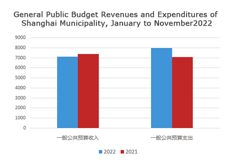 上海市2022年1-11月份一般公共预算收支情况图.png