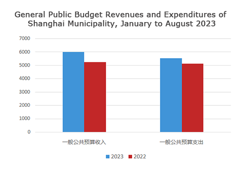 General Public Budget Revenues and Expenditures of Shanghai Municipality, January to August 2023