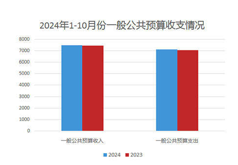 上海市2024年1-10月份一般公共预算收支情况.PNG