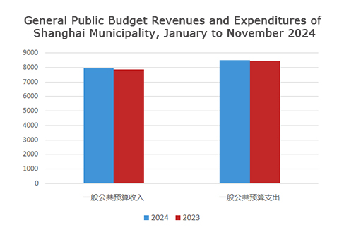 General public budget revenue and expenditure of Shanghai Municipality, January to November 2024