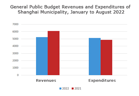 2022年1-8月份一般公共预算收支图.jpg