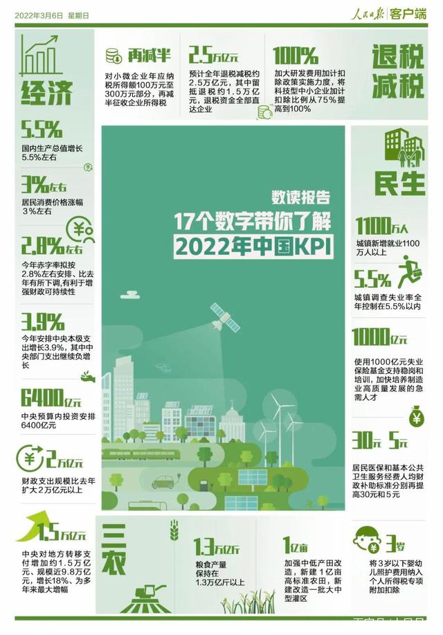 数读报告！17个数字带你了解2022年中国KPI.jpeg