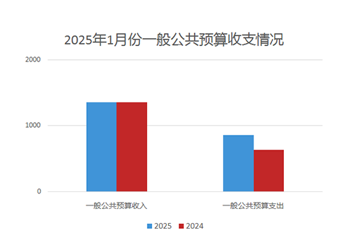 上海市2025年1月份一般公共预算收支情况.PNG