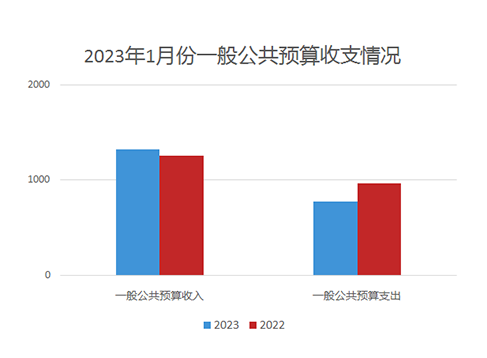 2023年1月份一般公共预算收支图.PNG