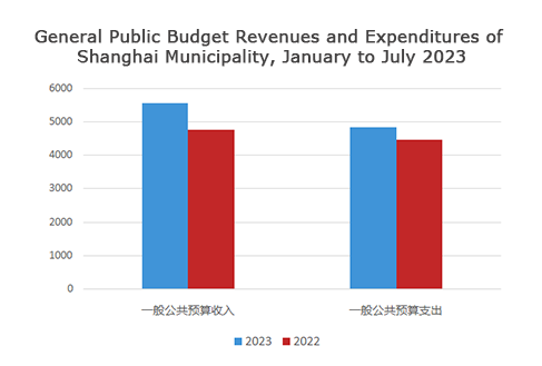 General Public Budget Revenues and Expenditures of Shanghai Municipality, January to July 2023