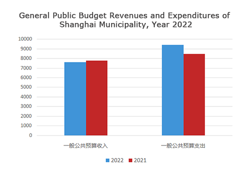上海市2022年一般公共预算收支情况图.png