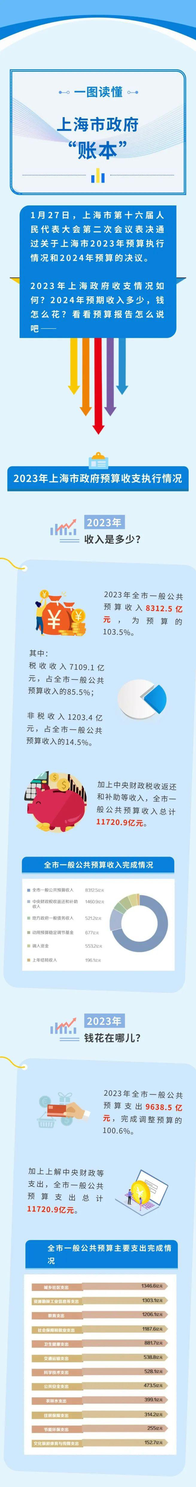 一图读懂上海市政府“账本”（一）.jpg