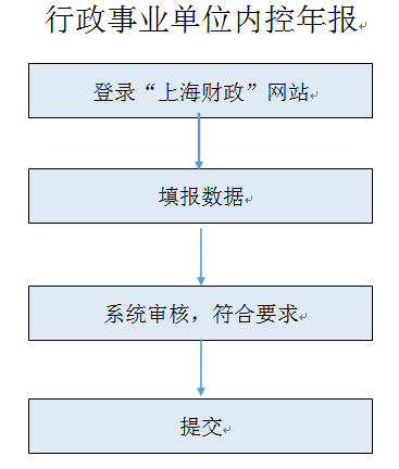行政事业单位内控报告编报
