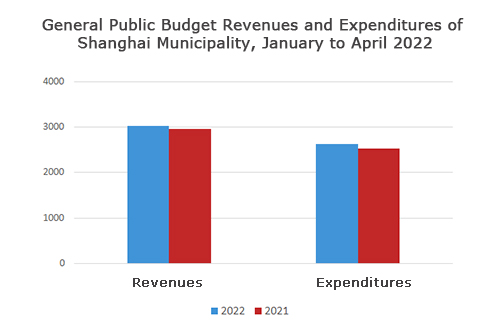 2022年1-4月份一般公共预算收支图.jpg