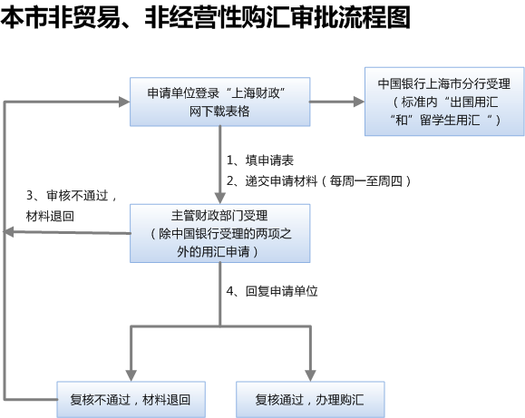 本市非贸易、非经营性购汇审批