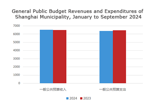 General public budget revenue and expenditure of Shanghai Municipality, January to September 2024