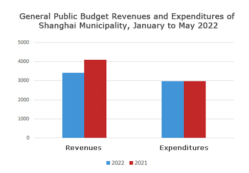2022年1-5月份一般公共预算收支图.jpg