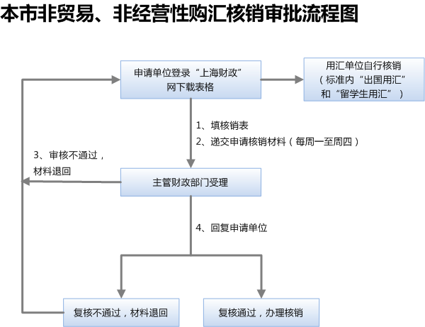 本市非贸易、非经营性购汇核销审批