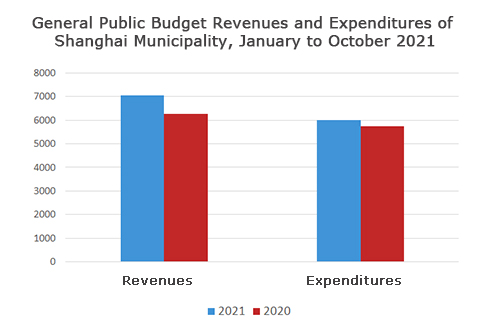 2021年1-10月份一般公共预算收支图.jpg