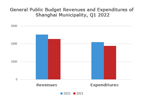 2022年一季度一般公共预算收支图.jpg