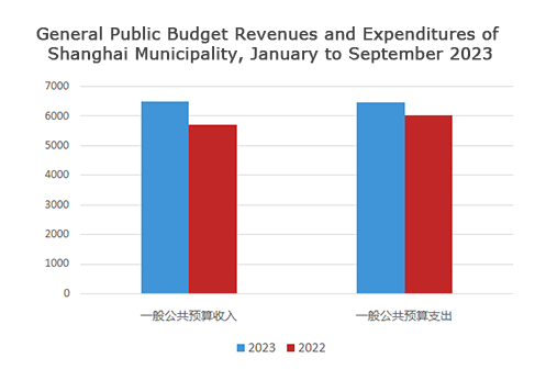 General Public Budget Revenues and Expenditures of Shanghai Municipality, January to September 2023