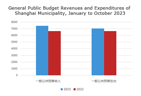 General Public Budget Revenues and Expenditures of Shanghai Municipality, January to October 2023