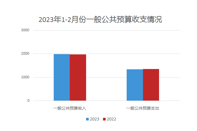 2023年1-2月份一般公共预算收支图.PNG