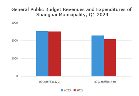 2023年一季度一般公共预算收支图.png