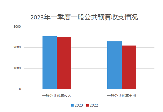 上海市2023年一季度一般公共预算收支情况