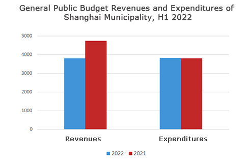 2022年上半年一般公共预算收支图.jpg