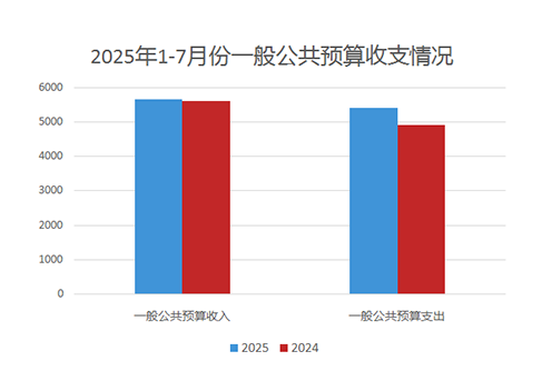 上海市2025年1-7月份一般公共预算收支情况