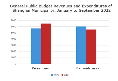 2022年1-9月份一般公共预算收支图.jpg