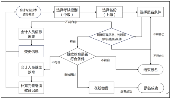 报考流程图2.PNG
