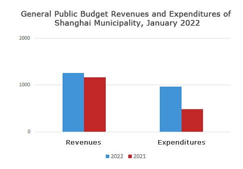 2022年1月份一般公共预算收支图.jpg